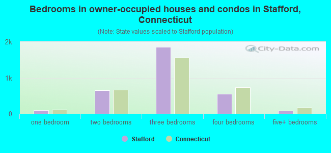 Bedrooms in owner-occupied houses and condos in Stafford, Connecticut