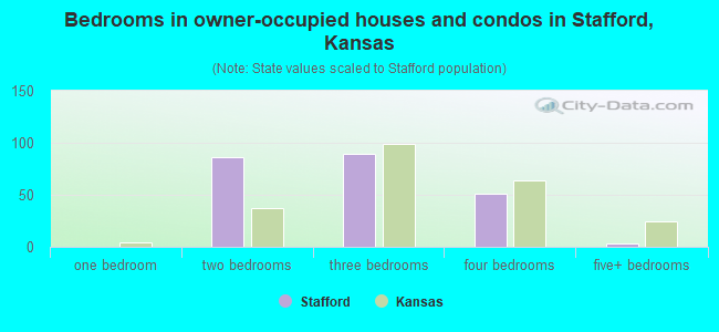 Bedrooms in owner-occupied houses and condos in Stafford, Kansas
