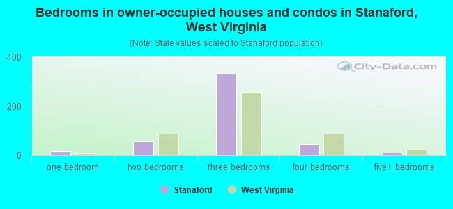 Bedrooms in owner-occupied houses and condos in Stanaford, West Virginia