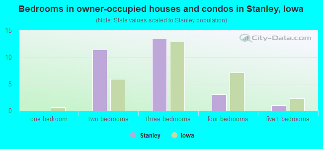 Bedrooms in owner-occupied houses and condos in Stanley, Iowa