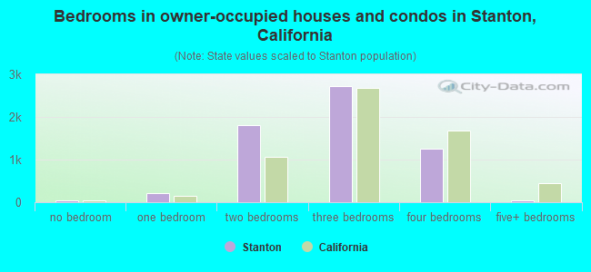 Bedrooms in owner-occupied houses and condos in Stanton, California