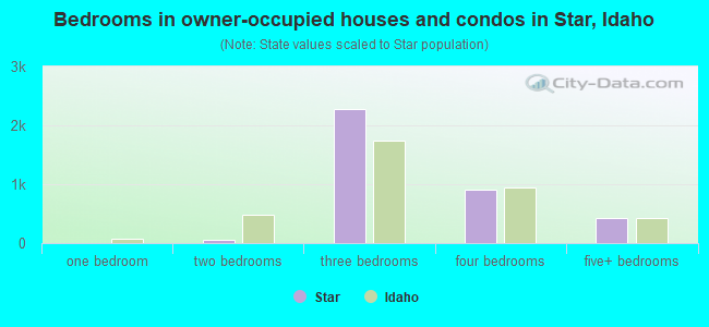 Bedrooms in owner-occupied houses and condos in Star, Idaho