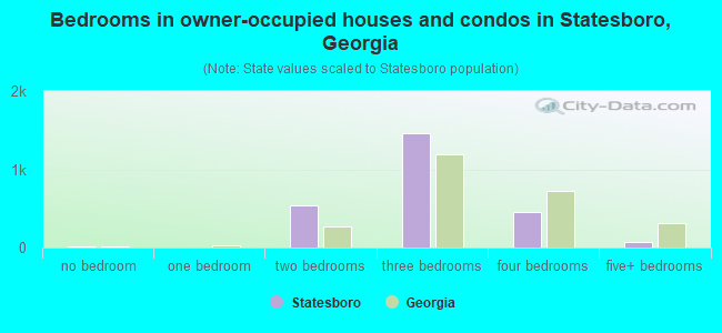 Bedrooms in owner-occupied houses and condos in Statesboro, Georgia