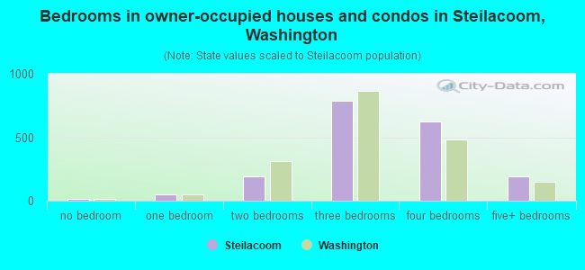 Bedrooms in owner-occupied houses and condos in Steilacoom, Washington