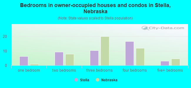 Bedrooms in owner-occupied houses and condos in Stella, Nebraska
