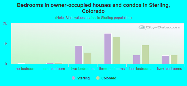 Bedrooms in owner-occupied houses and condos in Sterling, Colorado