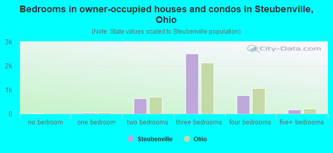 Bedrooms in owner-occupied houses and condos in Steubenville, Ohio