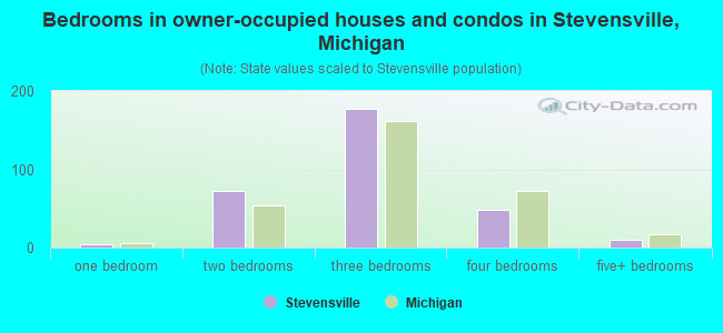 Bedrooms in owner-occupied houses and condos in Stevensville, Michigan