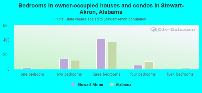 Bedrooms in owner-occupied houses and condos in Stewart-Akron, Alabama