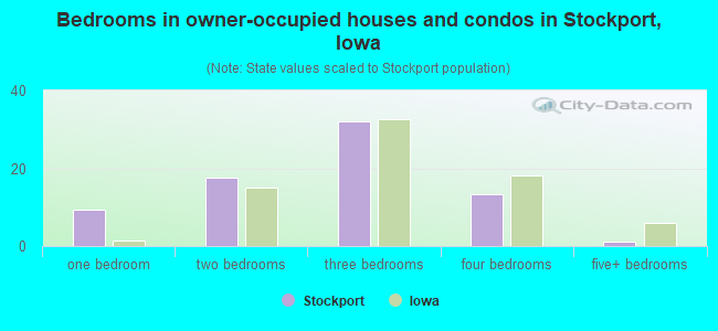 Bedrooms in owner-occupied houses and condos in Stockport, Iowa