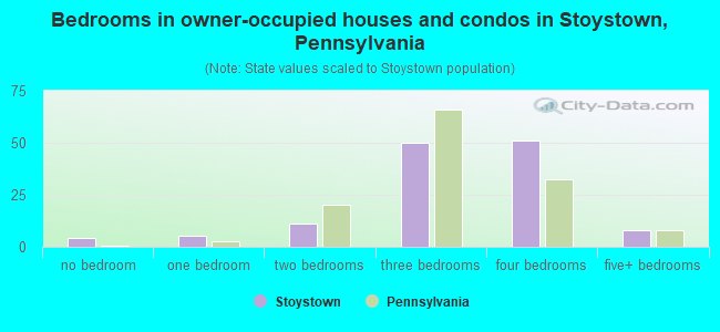 Bedrooms in owner-occupied houses and condos in Stoystown, Pennsylvania