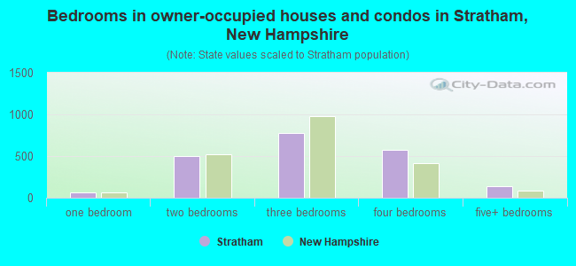 Bedrooms in owner-occupied houses and condos in Stratham, New Hampshire