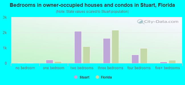 Bedrooms in owner-occupied houses and condos in Stuart, Florida