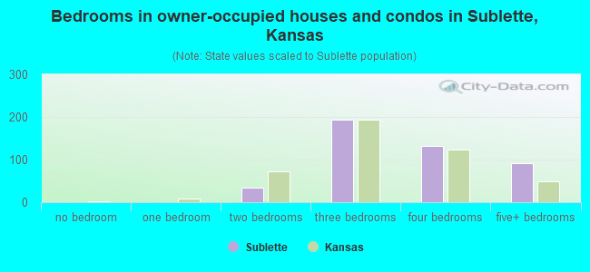 Bedrooms in owner-occupied houses and condos in Sublette, Kansas