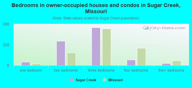 Bedrooms in owner-occupied houses and condos in Sugar Creek, Missouri