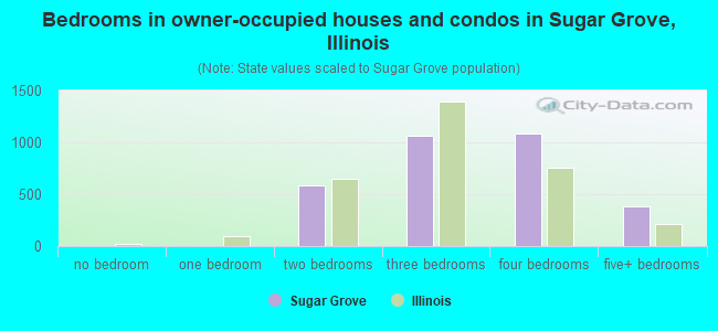 Bedrooms in owner-occupied houses and condos in Sugar Grove, Illinois