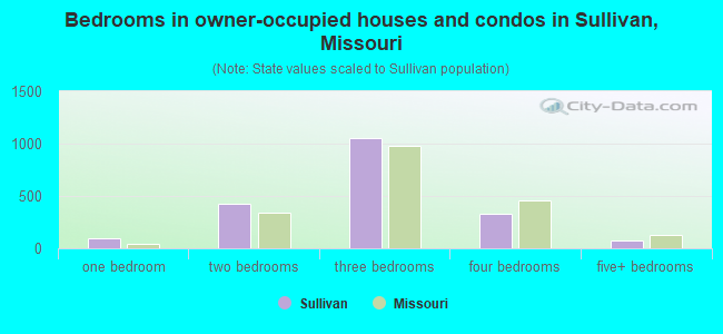 Bedrooms in owner-occupied houses and condos in Sullivan, Missouri