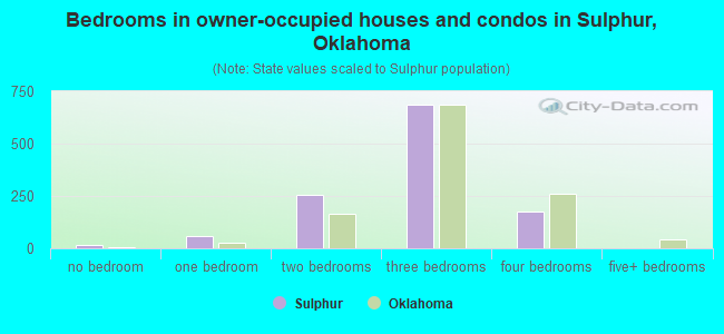 Bedrooms in owner-occupied houses and condos in Sulphur, Oklahoma