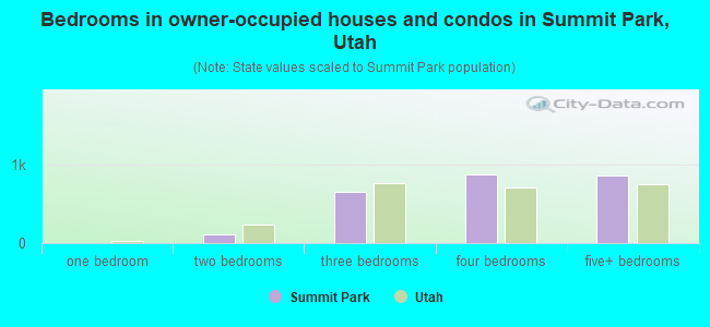 Bedrooms in owner-occupied houses and condos in Summit Park, Utah