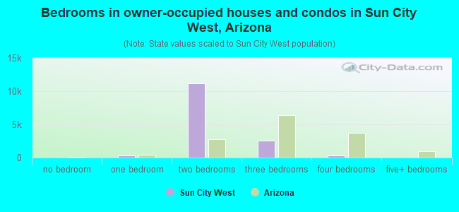 Bedrooms in owner-occupied houses and condos in Sun City West, Arizona