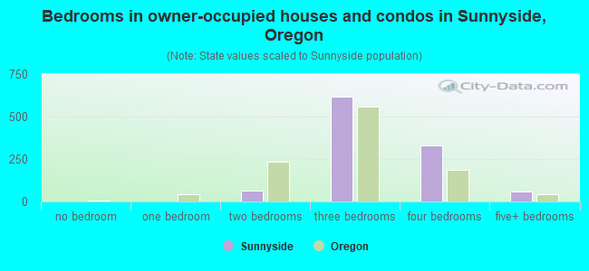 Bedrooms in owner-occupied houses and condos in Sunnyside, Oregon