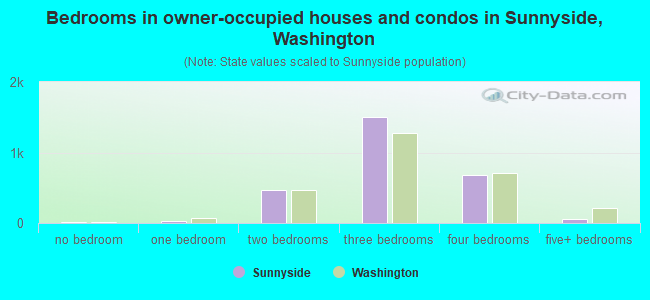 Bedrooms in owner-occupied houses and condos in Sunnyside, Washington
