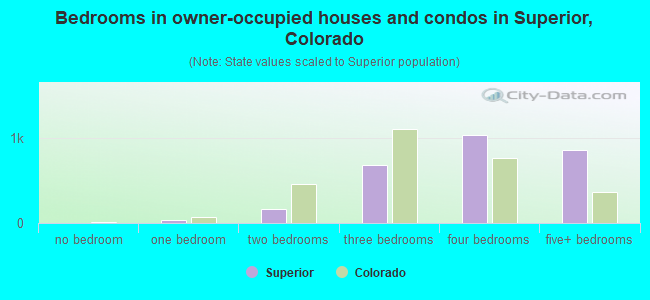 Bedrooms in owner-occupied houses and condos in Superior, Colorado
