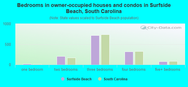 Bedrooms in owner-occupied houses and condos in Surfside Beach, South Carolina