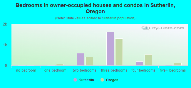 Bedrooms in owner-occupied houses and condos in Sutherlin, Oregon