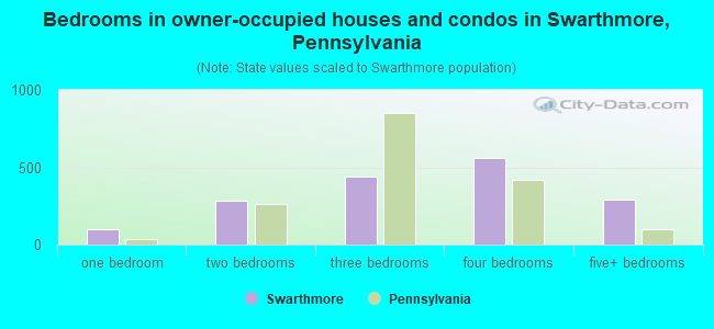 Bedrooms in owner-occupied houses and condos in Swarthmore, Pennsylvania