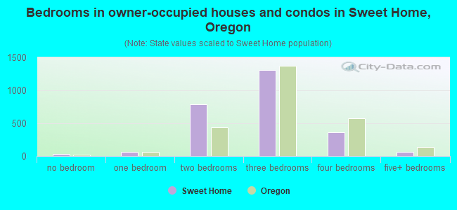 Bedrooms in owner-occupied houses and condos in Sweet Home, Oregon