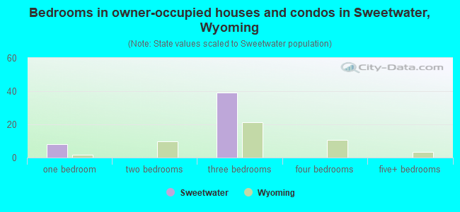 Bedrooms in owner-occupied houses and condos in Sweetwater, Wyoming
