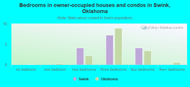 Bedrooms in owner-occupied houses and condos in Swink, Oklahoma