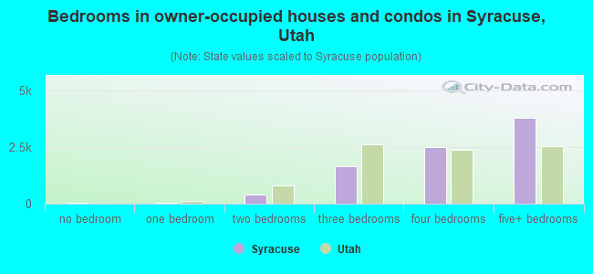 Bedrooms in owner-occupied houses and condos in Syracuse, Utah