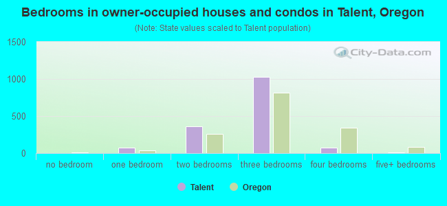 Bedrooms in owner-occupied houses and condos in Talent, Oregon