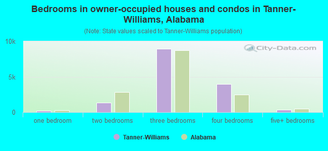 Bedrooms in owner-occupied houses and condos in Tanner-Williams, Alabama