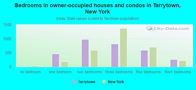 Bedrooms in owner-occupied houses and condos in Tarrytown, New York