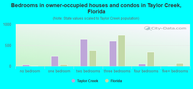 Bedrooms in owner-occupied houses and condos in Taylor Creek, Florida