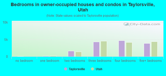 Bedrooms in owner-occupied houses and condos in Taylorsville, Utah