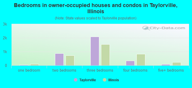 Bedrooms in owner-occupied houses and condos in Taylorville, Illinois