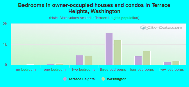 Bedrooms in owner-occupied houses and condos in Terrace Heights, Washington