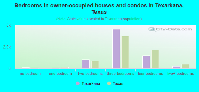 Bedrooms in owner-occupied houses and condos in Texarkana, Texas