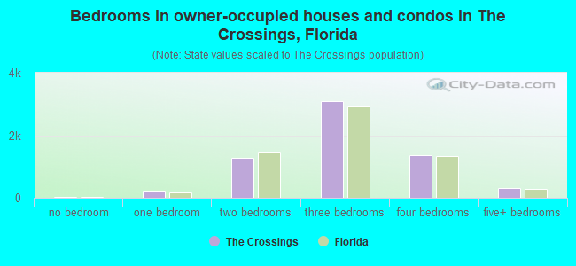 Bedrooms in owner-occupied houses and condos in The Crossings, Florida