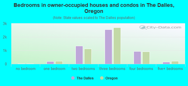 Bedrooms in owner-occupied houses and condos in The Dalles, Oregon