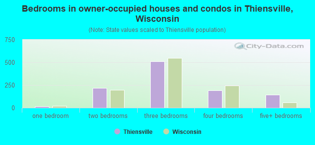 Bedrooms in owner-occupied houses and condos in Thiensville, Wisconsin