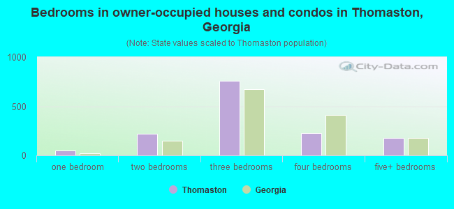 Bedrooms in owner-occupied houses and condos in Thomaston, Georgia
