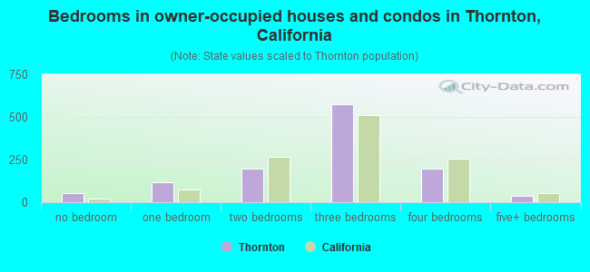 Bedrooms in owner-occupied houses and condos in Thornton, California