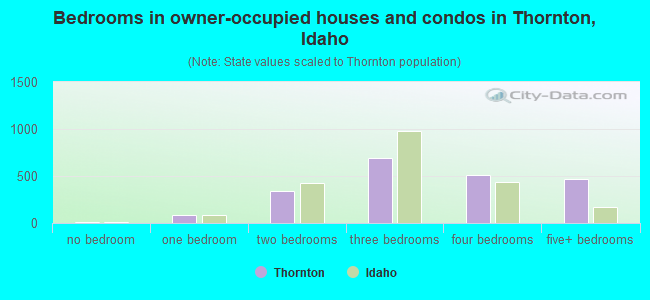 Bedrooms in owner-occupied houses and condos in Thornton, Idaho