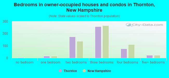 Bedrooms in owner-occupied houses and condos in Thornton, New Hampshire