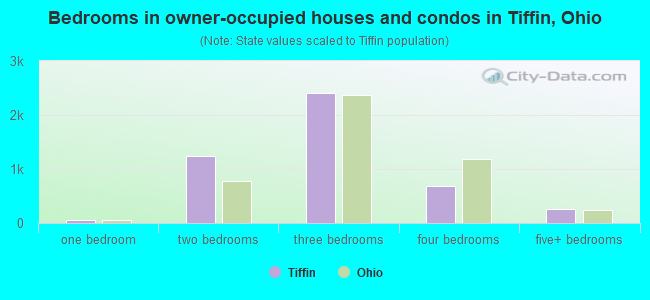 Bedrooms in owner-occupied houses and condos in Tiffin, Ohio